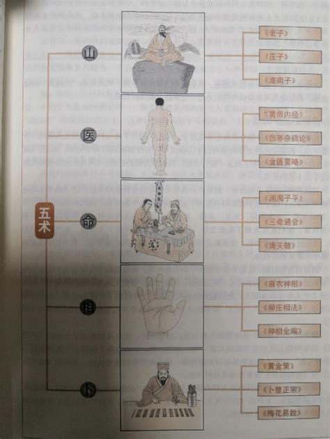 山醫命卜相|何謂五術？（山醫命相卜簡介）